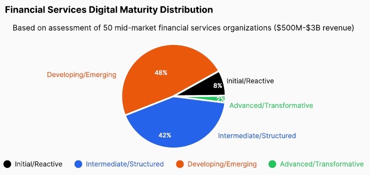 Digital Maturity Distribution