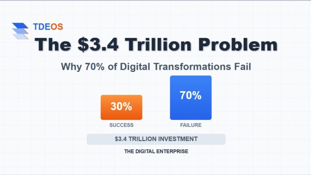 The $3.4 Trillion Digital Transformation Problem: Why 70% of Companies ...